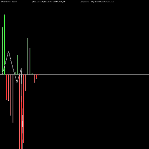 Force Index chart Raymond - Dep Sett RAYMOND_BE share NSE Stock Exchange 