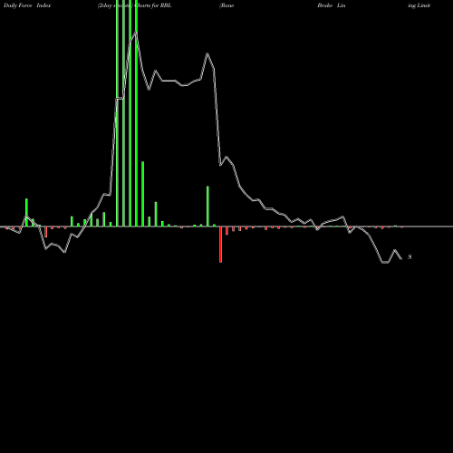 Force Index chart Rane Brake Lining Limited RBL share NSE Stock Exchange 