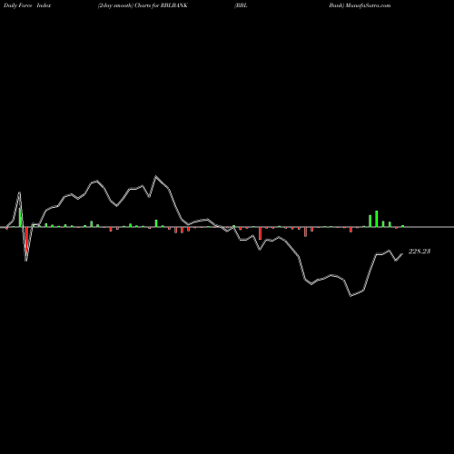 Force Index chart RBL Bank RBLBANK share NSE Stock Exchange 