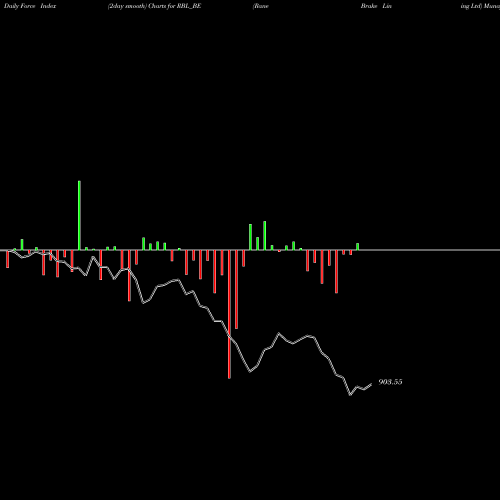 Force Index chart Rane Brake Lining Ltd RBL_BE share NSE Stock Exchange 