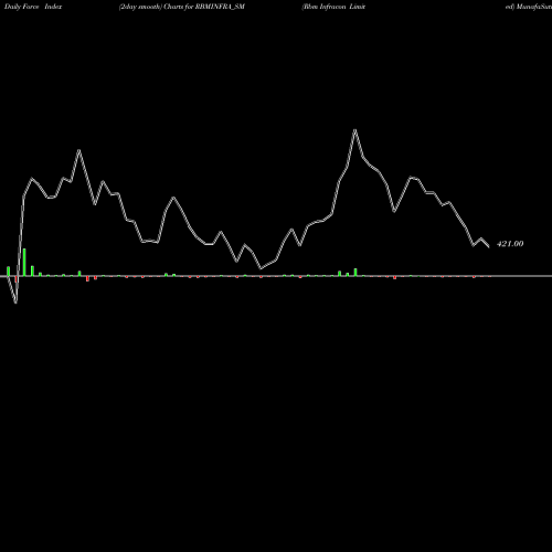 Force Index chart Rbm Infracon Limited RBMINFRA_SM share NSE Stock Exchange 