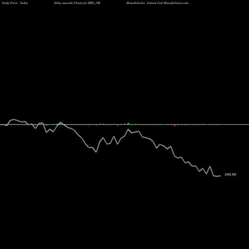 Force Index chart Ramdevbaba Solvent Ltd RBS_SM share NSE Stock Exchange 