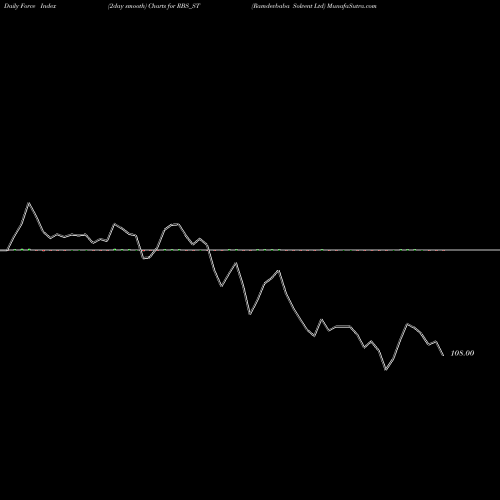 Force Index chart Ramdevbaba Solvent Ltd RBS_ST share NSE Stock Exchange 