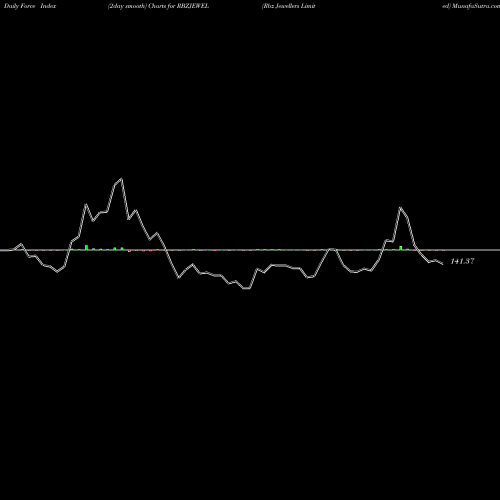 Force Index chart Rbz Jewellers Limited RBZJEWEL share NSE Stock Exchange 