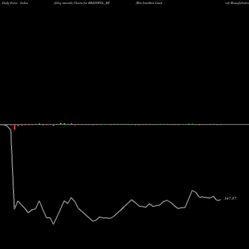 Force Index chart Rbz Jewellers Limited RBZJEWEL_BE share NSE Stock Exchange 