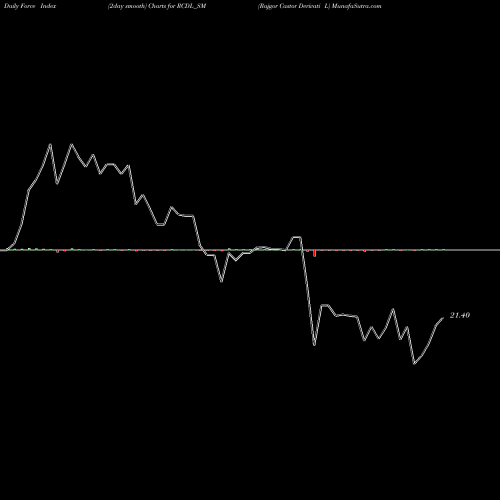 Force Index chart Rajgor Castor Derivati L RCDL_SM share NSE Stock Exchange 