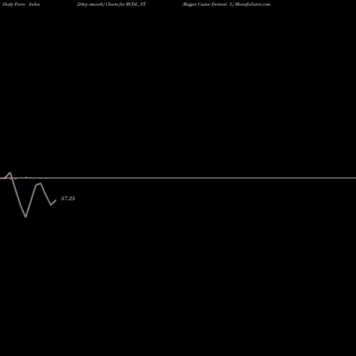 Force Index chart Rajgor Castor Derivati L RCDL_ST share NSE Stock Exchange 