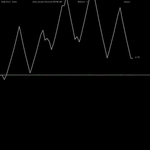 Force Index chart Reliance Communications L RCOM_BE share NSE Stock Exchange 