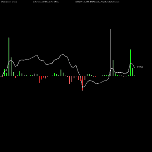 Force Index chart RELIANCE DEF AND ENGI LTD RDEL share NSE Stock Exchange 