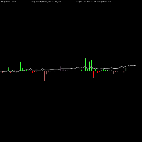 Force Index chart Taxfree Sec Ncd Tr1 S2 RECLTD_N2 share NSE Stock Exchange 