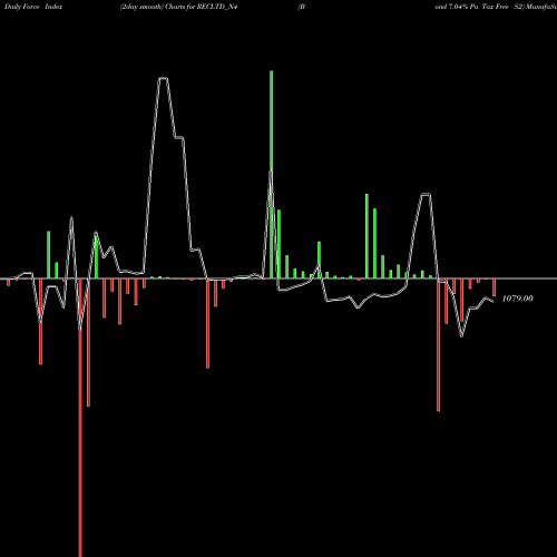 Force Index chart Bond 7.04% Pa Tax Free S2 RECLTD_N4 share NSE Stock Exchange 