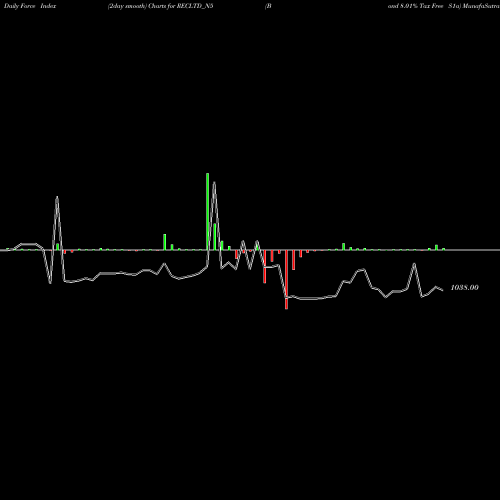 Force Index chart Bond 8.01% Tax Free S1a RECLTD_N5 share NSE Stock Exchange 