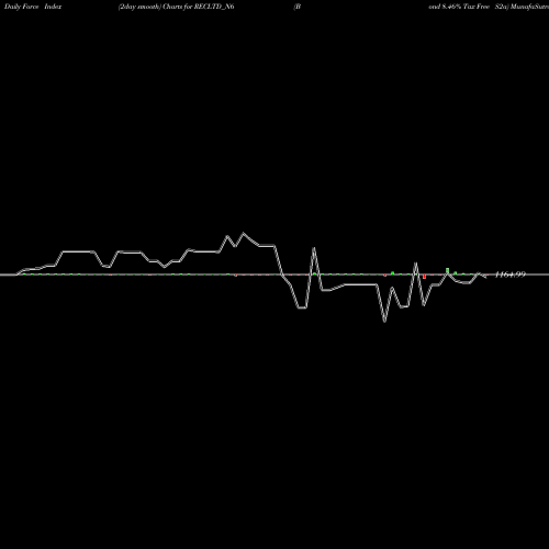 Force Index chart Bond 8.46% Tax Free S2a RECLTD_N6 share NSE Stock Exchange 