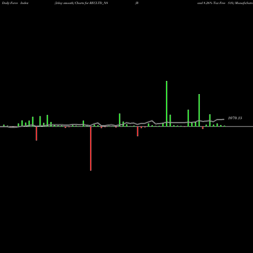 Force Index chart Bond 8.26% Tax Free S1b RECLTD_N8 share NSE Stock Exchange 