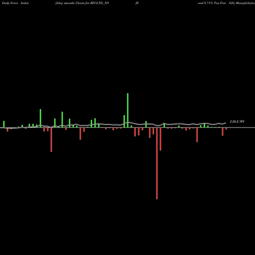 Force Index chart Bond 8.71% Tax Free S2b RECLTD_N9 share NSE Stock Exchange 