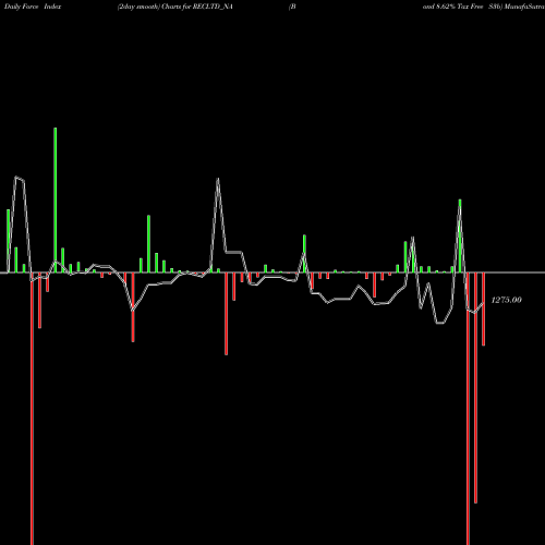 Force Index chart Bond 8.62% Tax Free S3b RECLTD_NA share NSE Stock Exchange 
