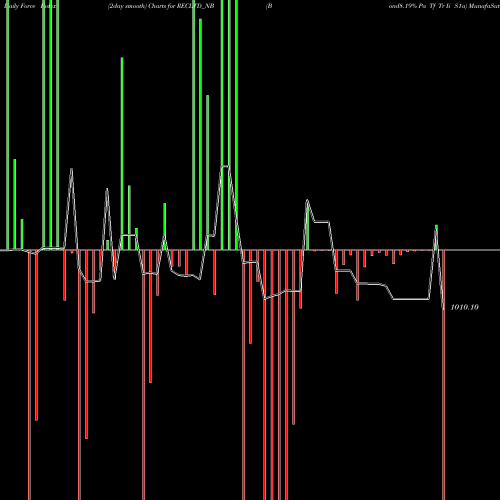 Force Index chart Bond8.19% Pa Tf Tr Ii S1a RECLTD_NB share NSE Stock Exchange 