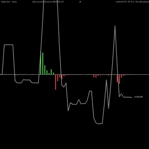 Force Index chart Bond8.63% Pa Tf Tr Ii S2a RECLTD_NC share NSE Stock Exchange 