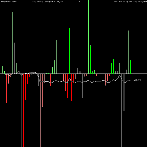 Force Index chart Bond8.44% Pa Tf Tr Ii S1b RECLTD_NE share NSE Stock Exchange 