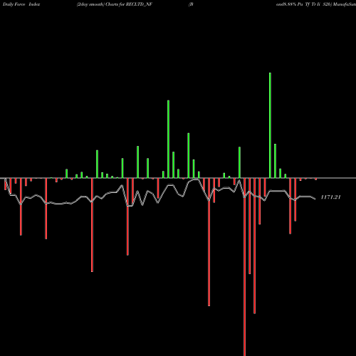Force Index chart Bond8.88% Pa Tf Tr Ii S2b RECLTD_NF share NSE Stock Exchange 
