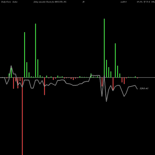 Force Index chart Bond8.86% Pa Tf Tr Ii S3b RECLTD_NG share NSE Stock Exchange 