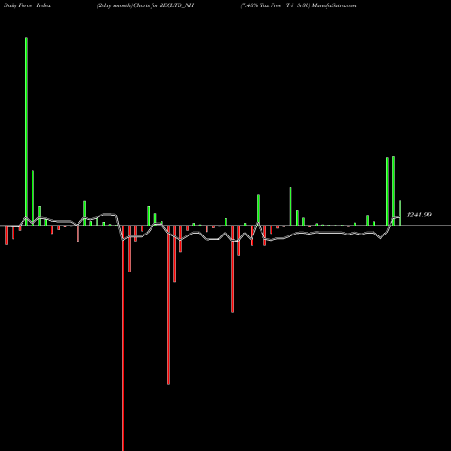 Force Index chart 7.43% Tax Free Tri Sr3b RECLTD_NH share NSE Stock Exchange 