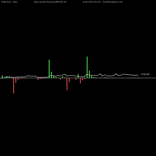 Force Index chart 8.12/8.32% Tax Free Ncd RECLTD_NI share NSE Stock Exchange 