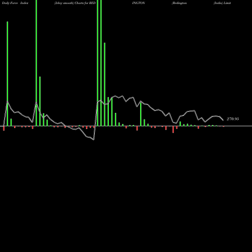 Force Index chart Redington (India) Limited REDINGTON share NSE Stock Exchange 