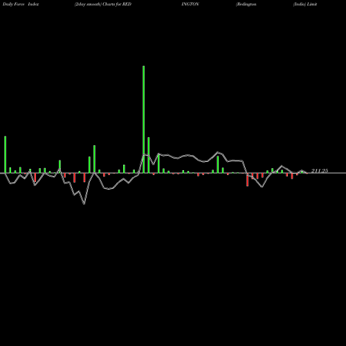 Force Index chart Redington (India) Limited REDINGTON share NSE Stock Exchange 