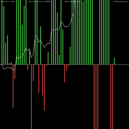 Force Index chart Refex Industries Limited REFEX share NSE Stock Exchange 