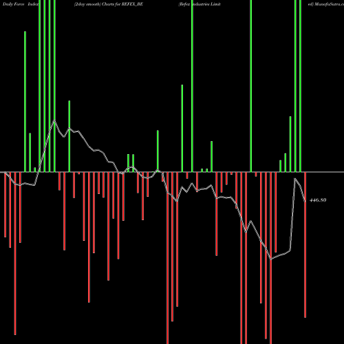 Force Index chart Refex Industries Limited REFEX_BE share NSE Stock Exchange 