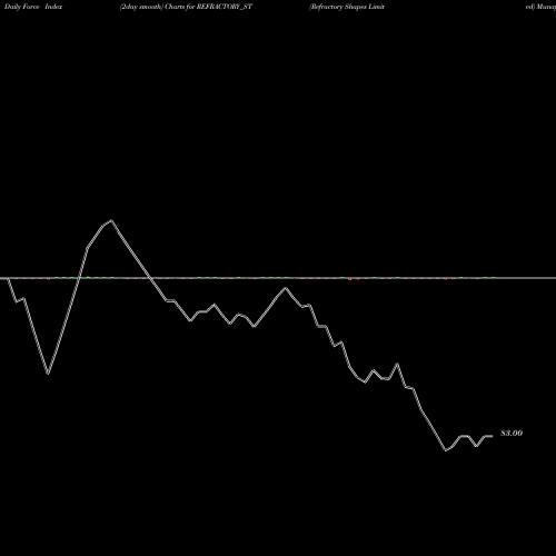 Force Index chart Refractory Shapes Limited REFRACTORY_ST share NSE Stock Exchange 