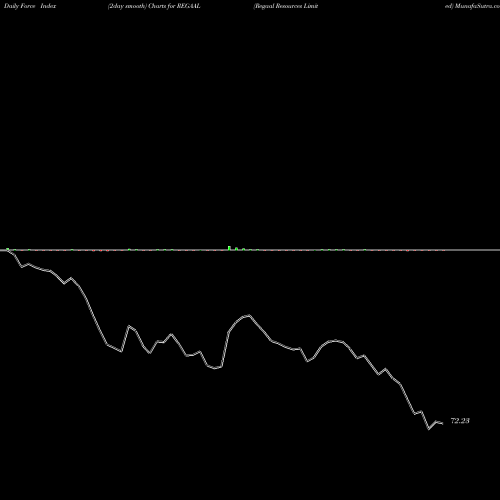 Force Index chart Regaal Resources Limited REGAAL share NSE Stock Exchange 