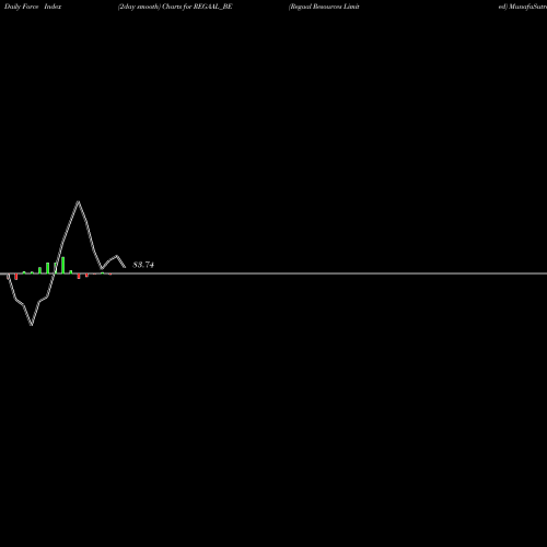 Force Index chart Regaal Resources Limited REGAAL_BE share NSE Stock Exchange 