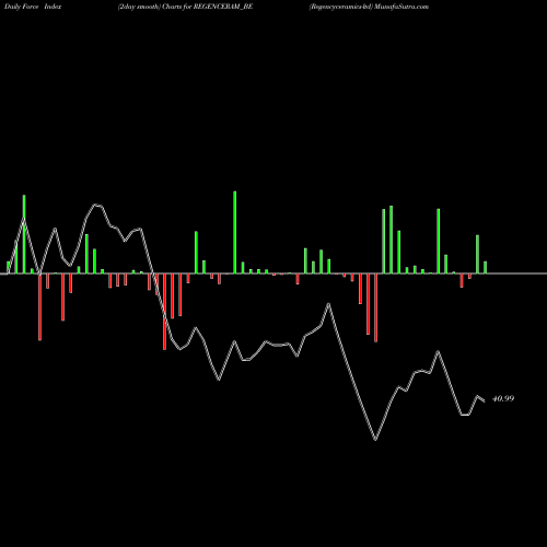 Force Index chart Regencyceramics-ltd REGENCERAM_BE share NSE Stock Exchange 