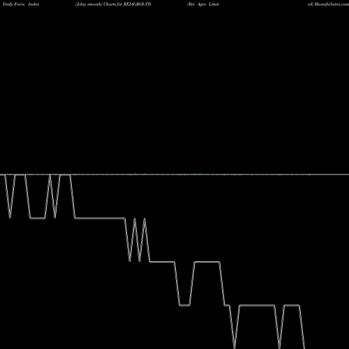Force Index chart Rei Agro Limited REIAGROLTD share NSE Stock Exchange 