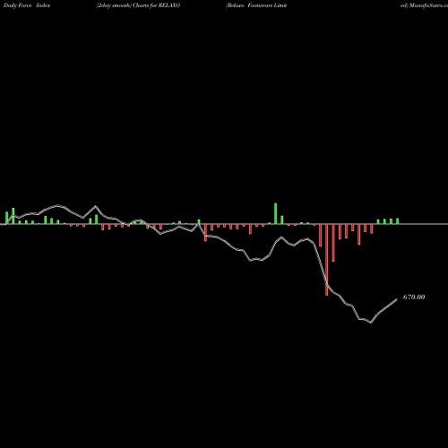 Force Index chart Relaxo Footwears Limited RELAXO share NSE Stock Exchange 