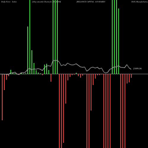 Force Index chart RELIANCE CAPITAL A R SHARES BAN RELBANK share NSE Stock Exchange 