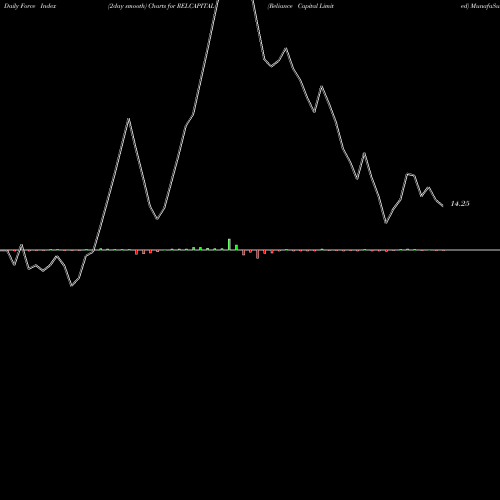 Force Index chart Reliance Capital Limited RELCAPITAL share NSE Stock Exchange 