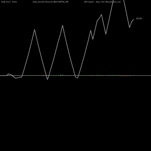 Force Index chart Rel Capital - Depo. Sett. RELCAPITAL_BE share NSE Stock Exchange 