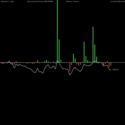 Force Index chart Reliance Chemotex Ind Ltd RELCHEMQ share NSE Stock Exchange 