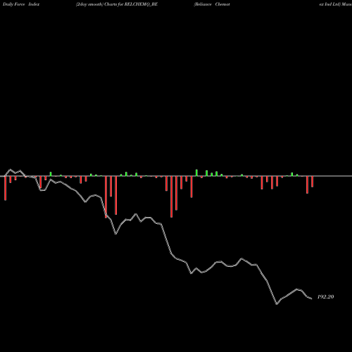 Force Index chart Reliance Chemotex Ind Ltd RELCHEMQ_BE share NSE Stock Exchange 