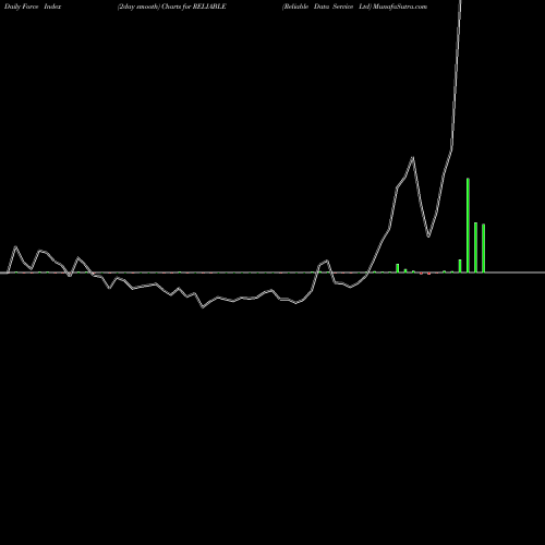 Force Index chart Reliable Data Service Ltd RELIABLE share NSE Stock Exchange 