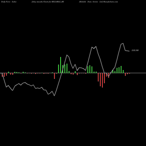 Force Index chart Reliable Data Service Ltd RELIABLE_BE share NSE Stock Exchange 