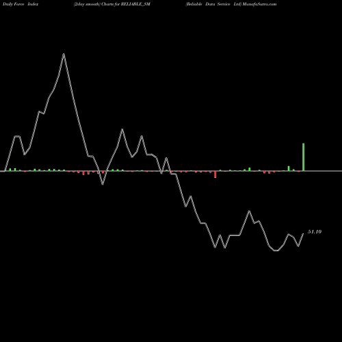Force Index chart Reliable Data Service Ltd RELIABLE_SM share NSE Stock Exchange 