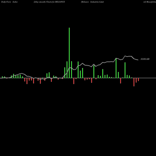Force Index chart Reliance Industries Limited RELIANCE share NSE Stock Exchange 