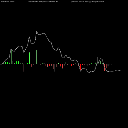 Force Index chart Reliance Rs.2.50 Ppd Up RELIANCEPP_E1 share NSE Stock Exchange 