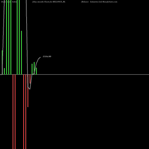Force Index chart Reliance Industries Ltd RELIANCE_BL share NSE Stock Exchange 