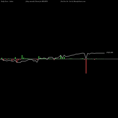 Force Index chart Ncd Sec S4 Cat Iv RELIFIN share NSE Stock Exchange 