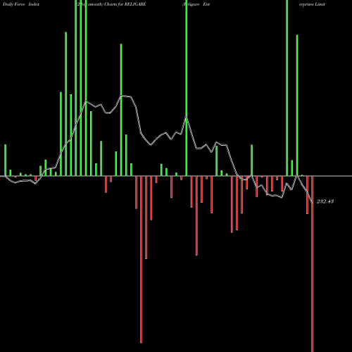 Force Index chart Religare Enterprises Limited RELIGARE share NSE Stock Exchange 